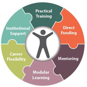 Practical training, direct funding, mentoring, modular learning, career flexibility, and institutional support are part of the program