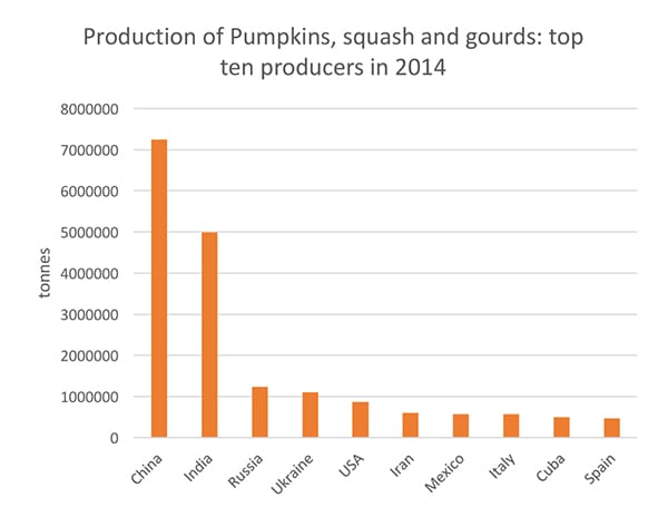 Graph of pumpkin production