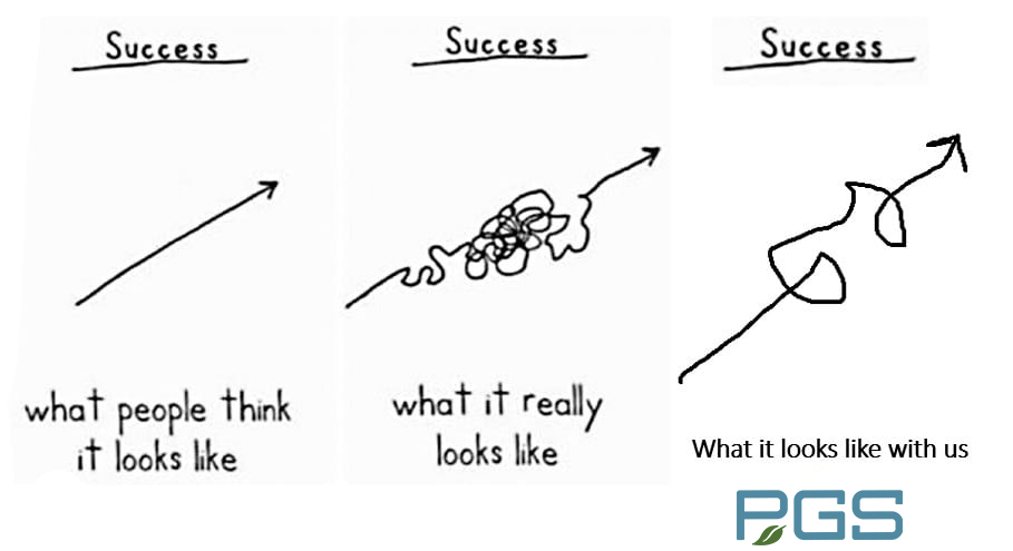 Three arrows, the first one is a straight arrow that says what people think success looks like, the second one is a tangle line leading to the arrow that says what success really looks like, and the third is a slightly less tangled line that says what success looks like with PGS